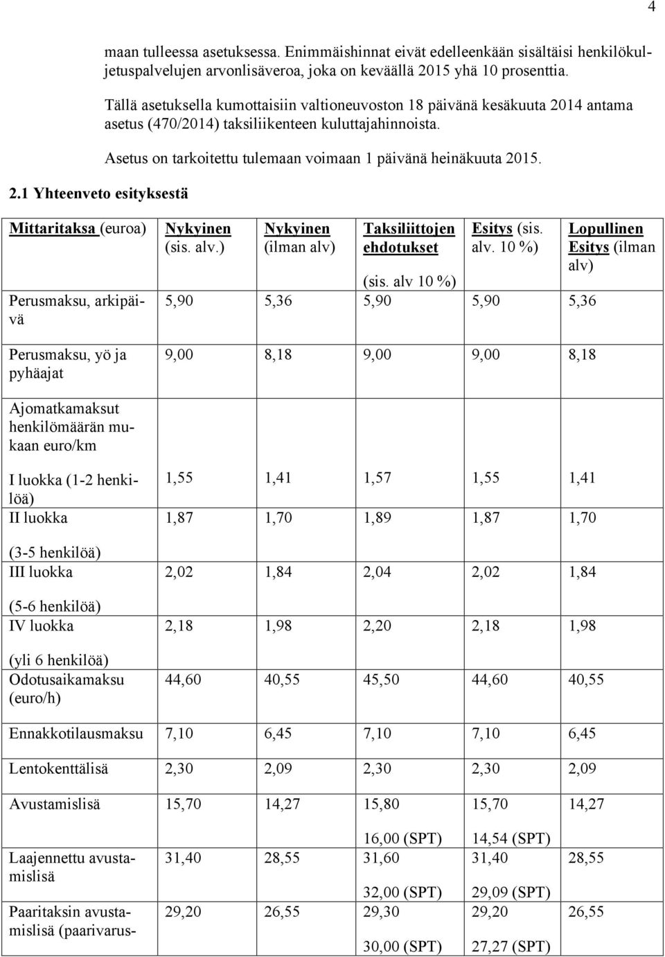 Mittaritaksa (euroa) Perusmaksu, arkipäivä Perusmaksu, yö ja pyhäajat Nykyinen (sis. alv.) Nykyinen (ilman alv) Taksiliittojen ehdotukset Esitys (sis. alv. 10 %) (sis.