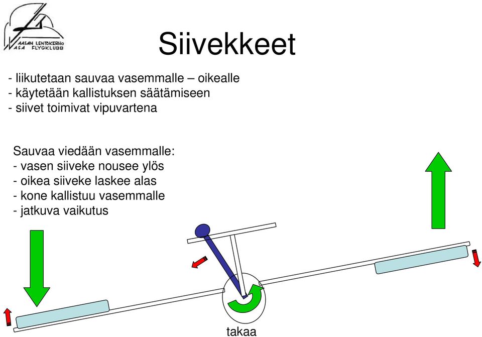 viedään vasemmalle: - vasen siiveke nousee ylös - oikea siiveke