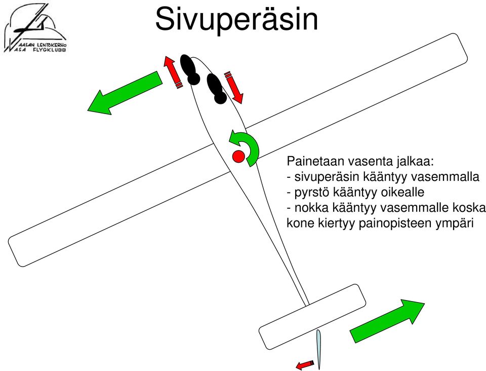 kääntyy oikealle - nokka kääntyy