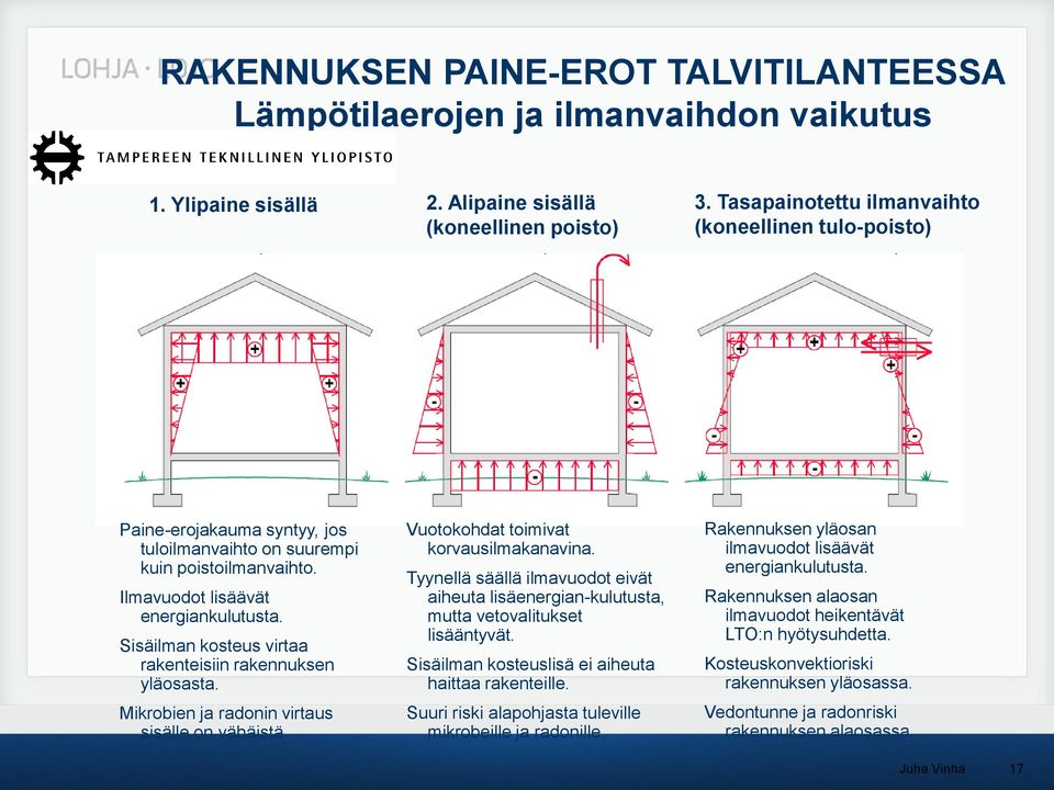 Sisäilman kosteus virtaa rakenteisiin rakennuksen yläosasta. Mikrobien ja radonin virtaus sisälle on vähäistä. Vuotokohdat toimivat korvausilmakanavina.