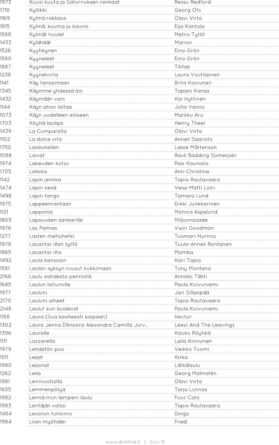 vain Kai Hyttinen 1144 Käyn ahon laitaa Juha Vainio 1073 Käyn uudelleen eiliseen Markku Aro 1703 Köyhä laulaja Henry Theel 1439 La Cumparsita Olavi Virta 1102 La dolce vita Anneli Saaristo 1750