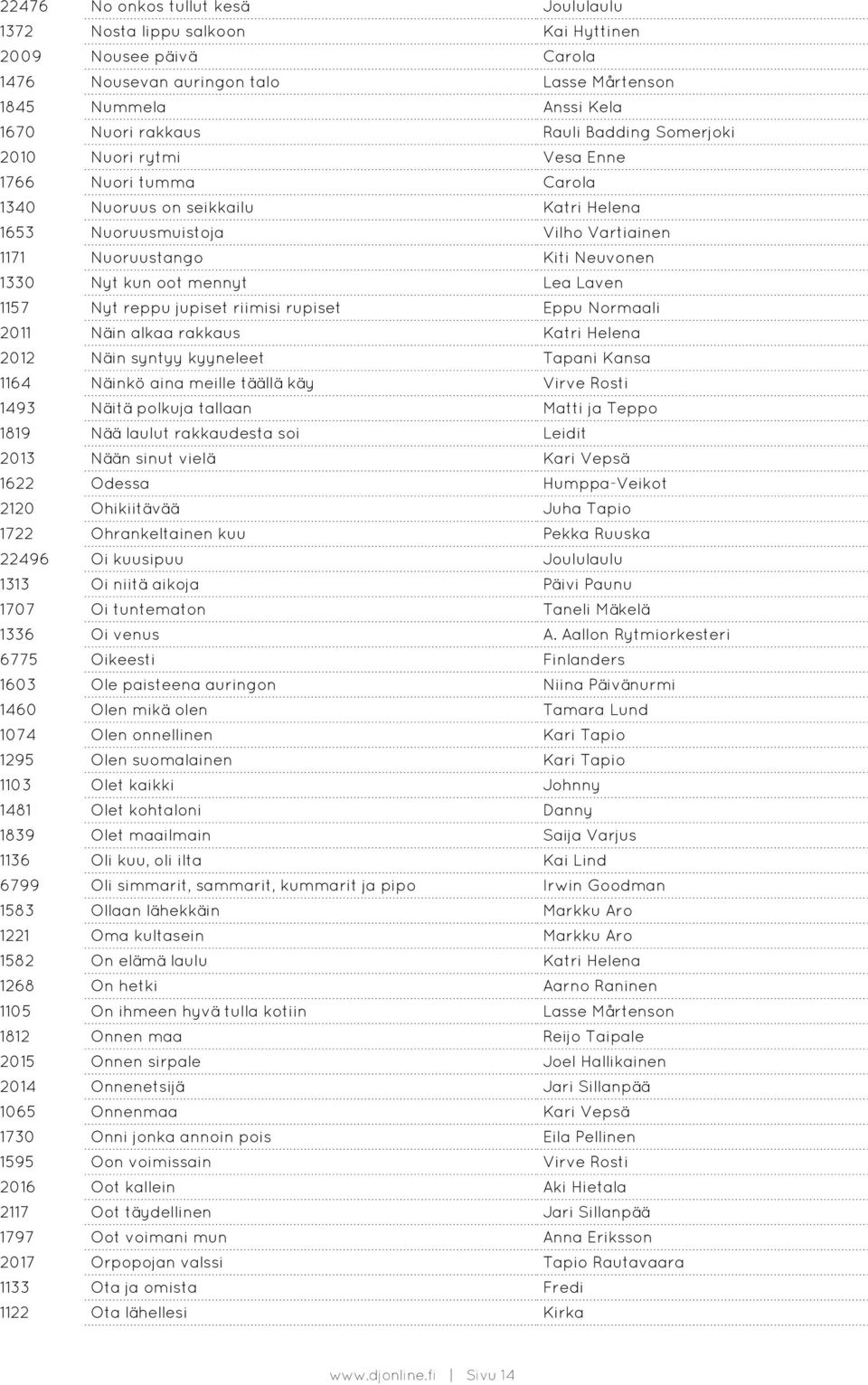 mennyt Lea Laven 1157 Nyt reppu jupiset riimisi rupiset Eppu Normaali 2011 Näin alkaa rakkaus Katri Helena 2012 Näin syntyy kyyneleet Tapani Kansa 1164 Näinkö aina meille täällä käy Virve Rosti 1493