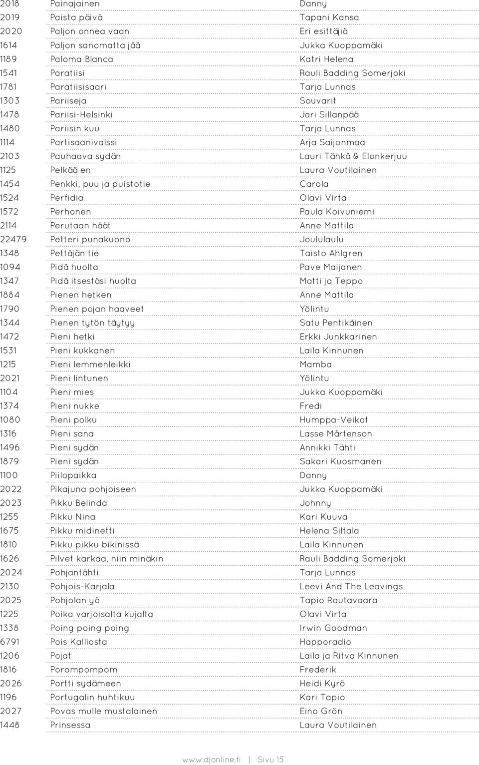 Tähkä & Elonkerjuu 1125 Pelkää en Laura Voutilainen 1454 Penkki, puu ja puistotie Carola 1524 Perfidia Olavi Virta 1572 Perhonen Paula Koivuniemi 2114 Perutaan häät Anne Mattila 22479 Petteri