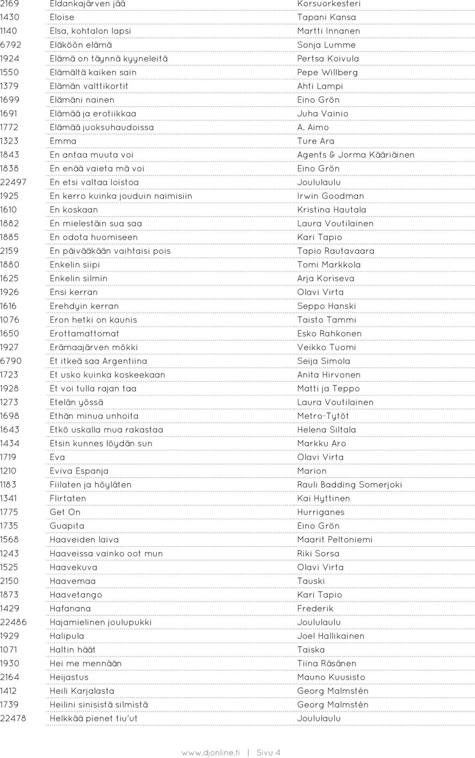 Aimo 1323 Emma Ture Ara 1843 En antaa muuta voi Agents & Jorma Kääriäinen 1838 En enää vaieta mä voi Eino Grön 22497 En etsi valtaa loistoa Joululaulu 1925 En kerro kuinka jouduin naimisiin Irwin