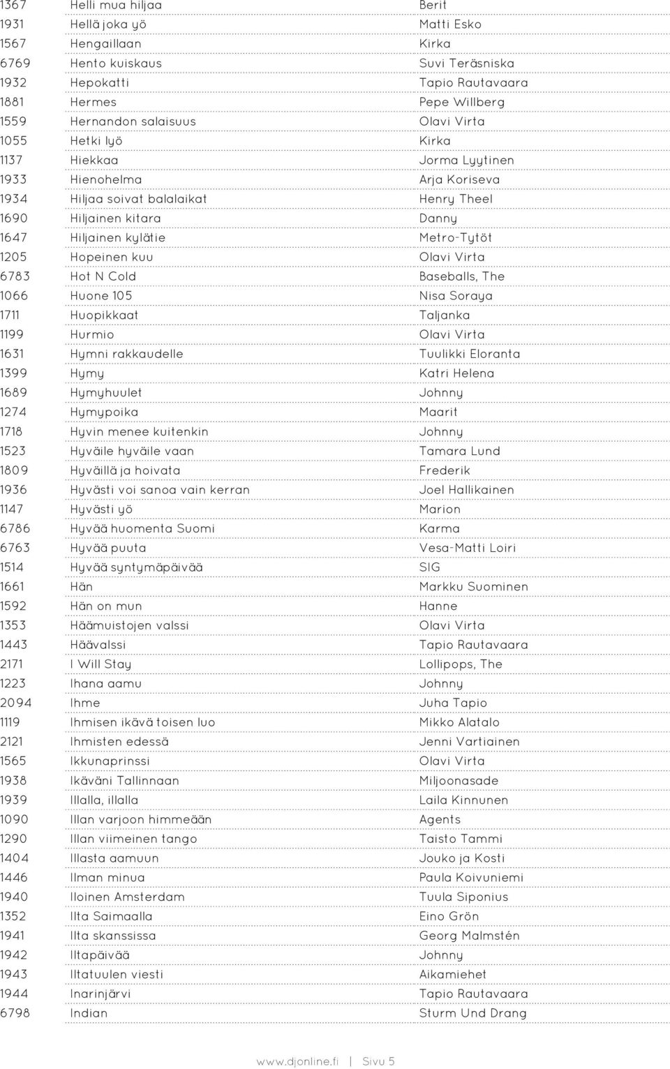 1205 Hopeinen kuu Olavi Virta 6783 Hot N Cold Baseballs, The 1066 Huone 105 Nisa Soraya 1711 Huopikkaat Taljanka 1199 Hurmio Olavi Virta 1631 Hymni rakkaudelle Tuulikki Eloranta 1399 Hymy Katri
