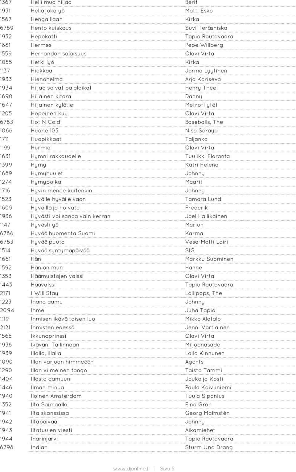 1205 Hopeinen kuu Olavi Virta 6783 Hot N Cold Baseballs, The 1066 Huone 105 Nisa Soraya 1711 Huopikkaat Taljanka 1199 Hurmio Olavi Virta 1631 Hymni rakkaudelle Tuulikki Eloranta 1399 Hymy Katri