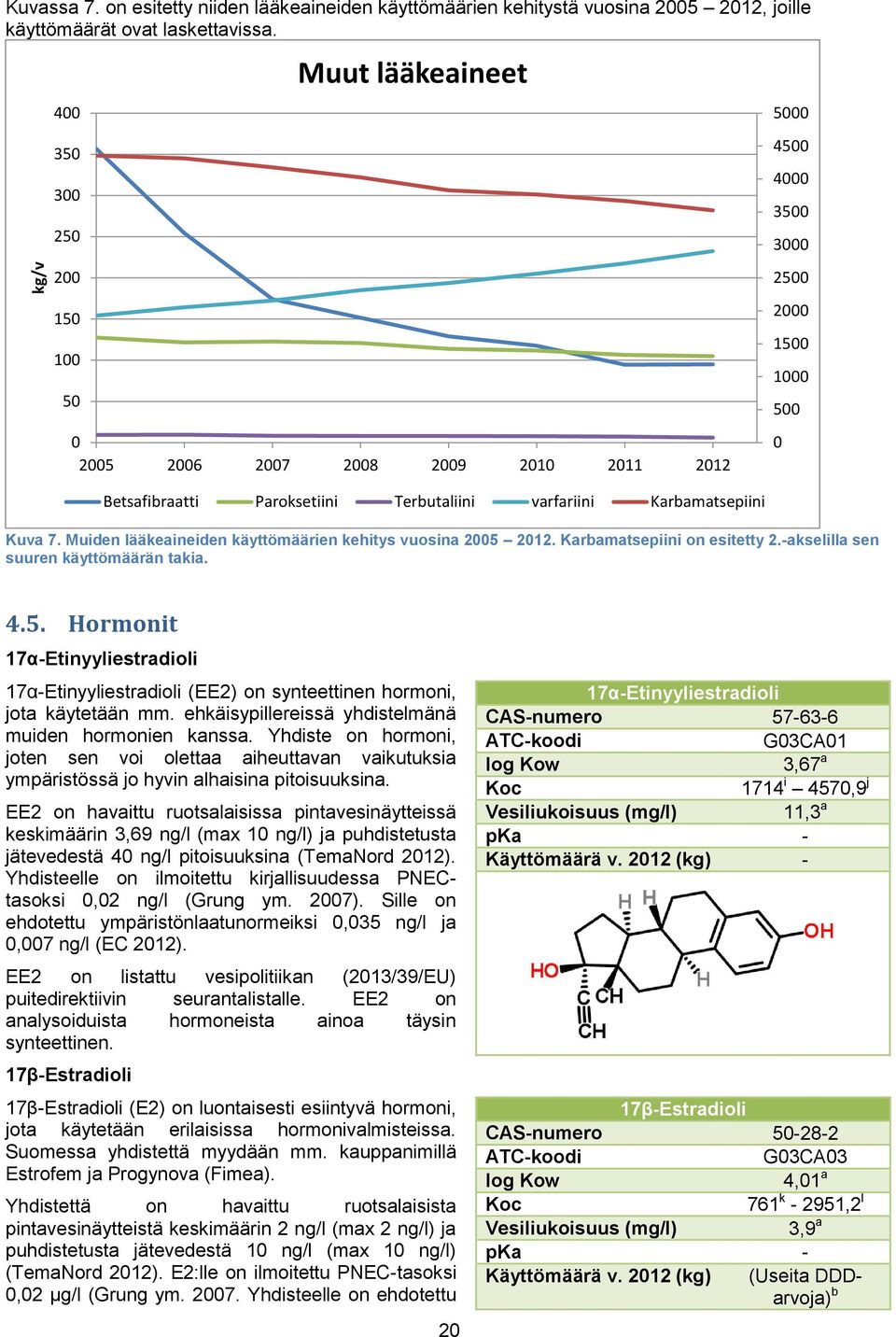 Karbamatsepiini on esitetty 2.-akselilla sen suuren käyttömäärän takia. 5 45 4 35 3 25 2 15 1 5 4.5. Hormonit 17α-Etinyyliestradioli 17α-Etinyyliestradioli (EE2) on synteettinen hormoni, jota käytetään mm.