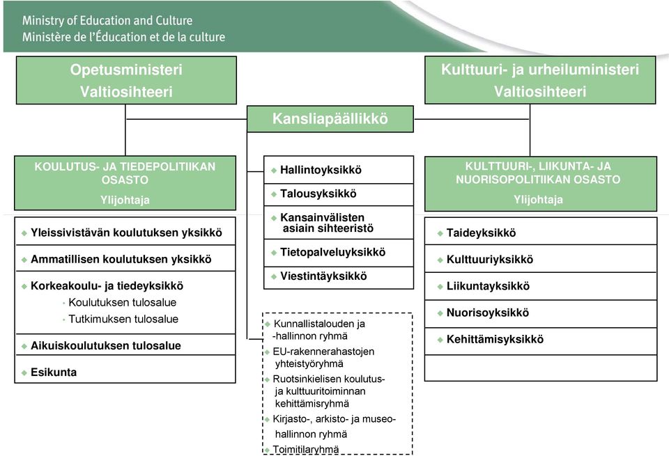 asiain sihteeristö Tietopalveluyksikkö Viestintäyksikkö Kunnallistalouden ja -hallinnon ryhmä EU-rakennerahastojen yhteistyöryhmä Ruotsinkielisen koulutusja kulttuuritoiminnan