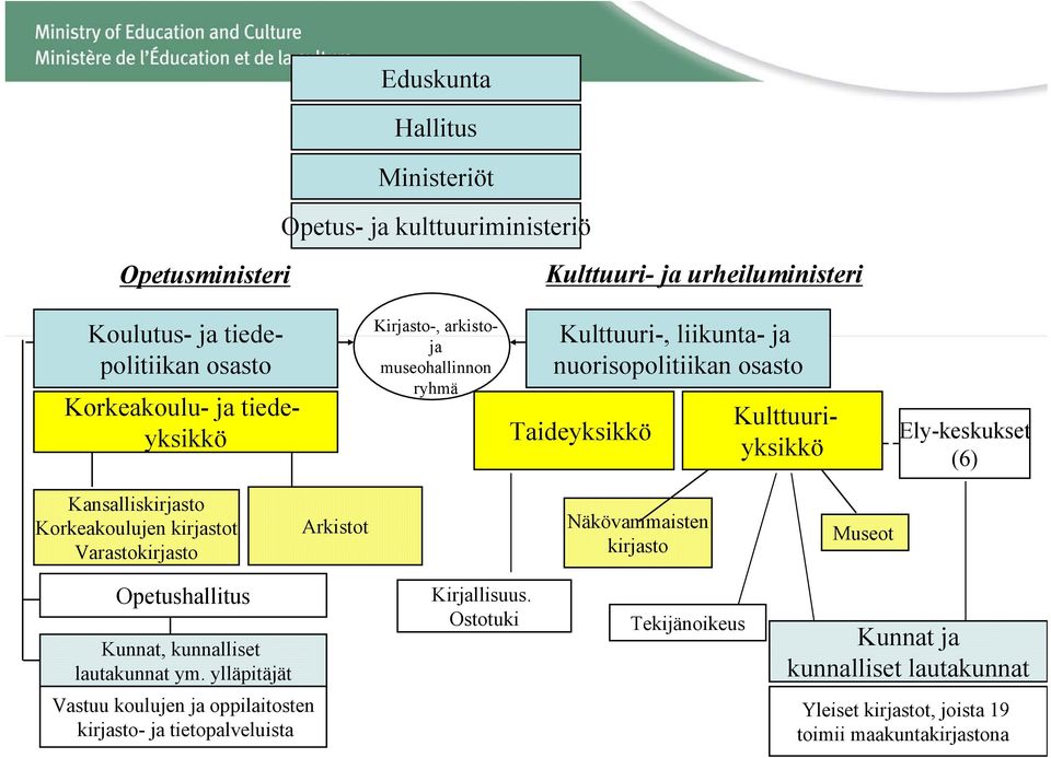 Kansalliskirjasto Korkeakoulujen kirjastot Varastokirjasto Arkistot Näkövammaisten kirjasto Museot Opetushallitus Kunnat, kunnalliset lautakunnat ym.