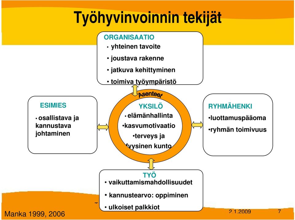 RYHMÄHENKI luottamuspääoma ryhmän toimivuus TYÖ vaikuttamismahdollisuudet kannustearvo: oppiminen Tampereen