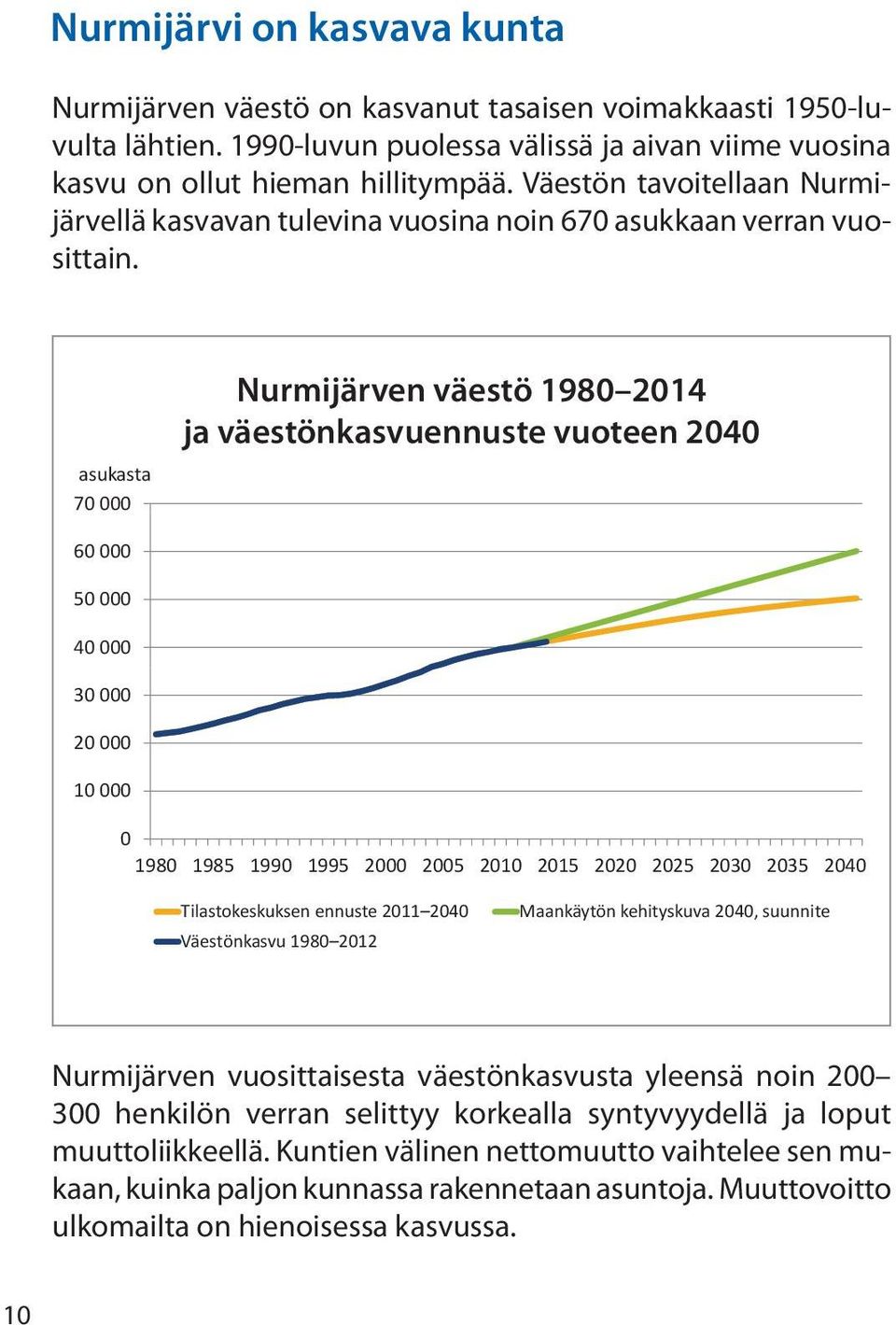 asukasta 70 000 Nurmijärven väestö 1980 2014 ja väestönkasvuennuste vuoteen 2040 Nurmijärven väestö 1980 2014 ja väestön kasvuennuste vuoteen 2040 60 000 50 000 40 000 30 000 20 000000 10 000 0 1980