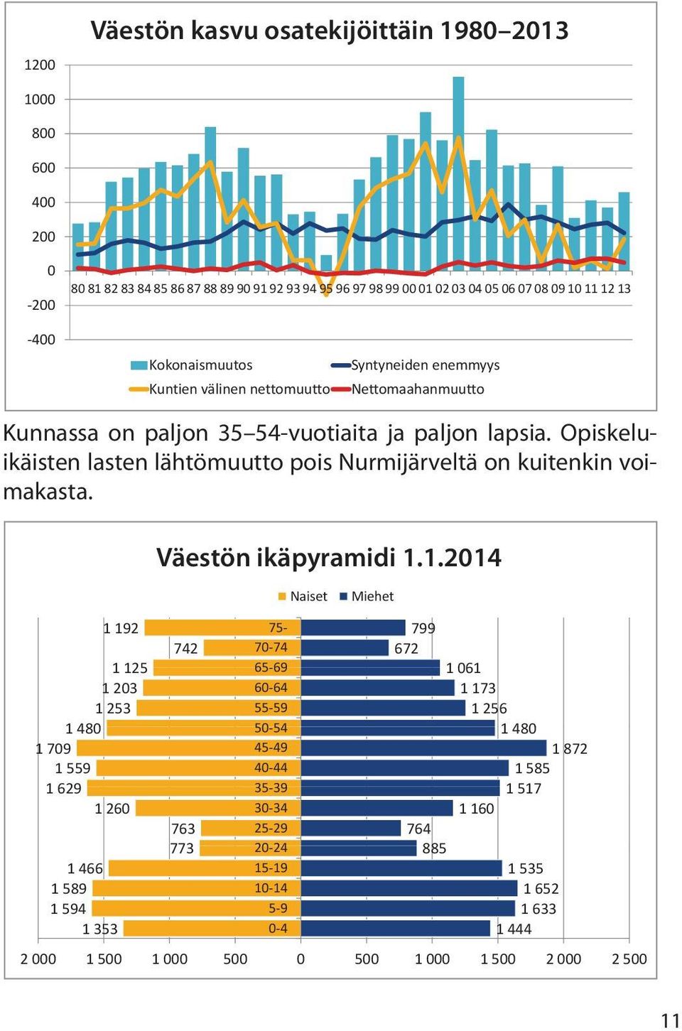 Opiskeluikäisten lasten lähtömuutto pois Nurmijärveltä on kuitenkin voimakasta. Väestön ikäpyramidi 1.