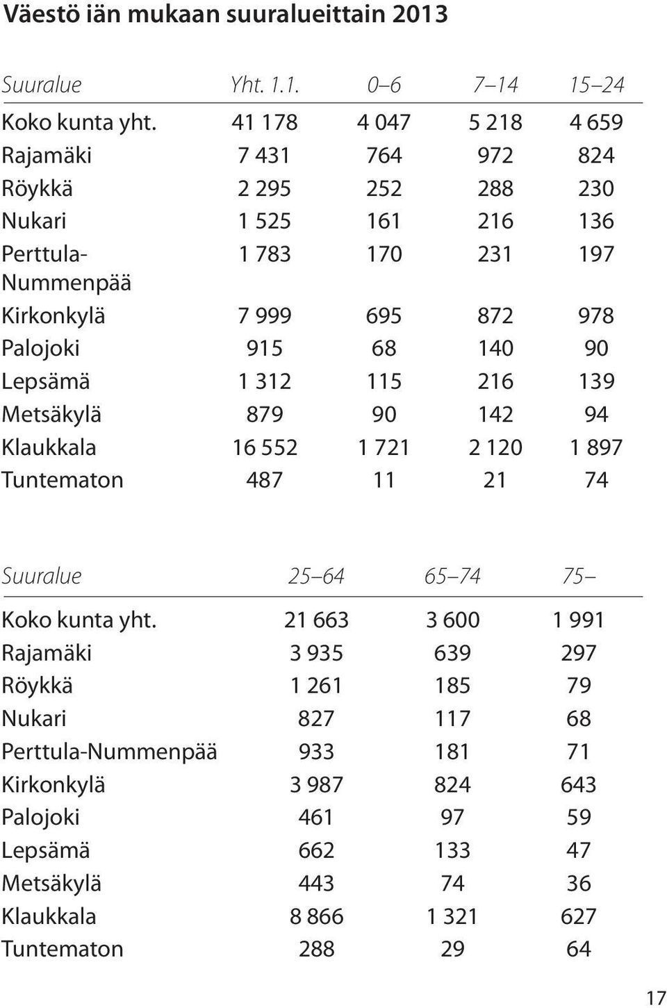 978 Palojoki 915 68 140 90 Lepsämä 1 312 115 216 139 Metsäkylä 879 90 142 94 Klaukkala 16 552 1 721 2 120 1 897 Tuntematon 487 11 21 74 Suuralue 25 64 65 74 75 Koko