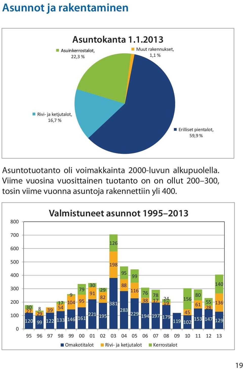 Viime vuosina vuosittainen tuotanto on on ollut 200 300, tosin viime vuonna asuntoja rakennettiin yli 400.