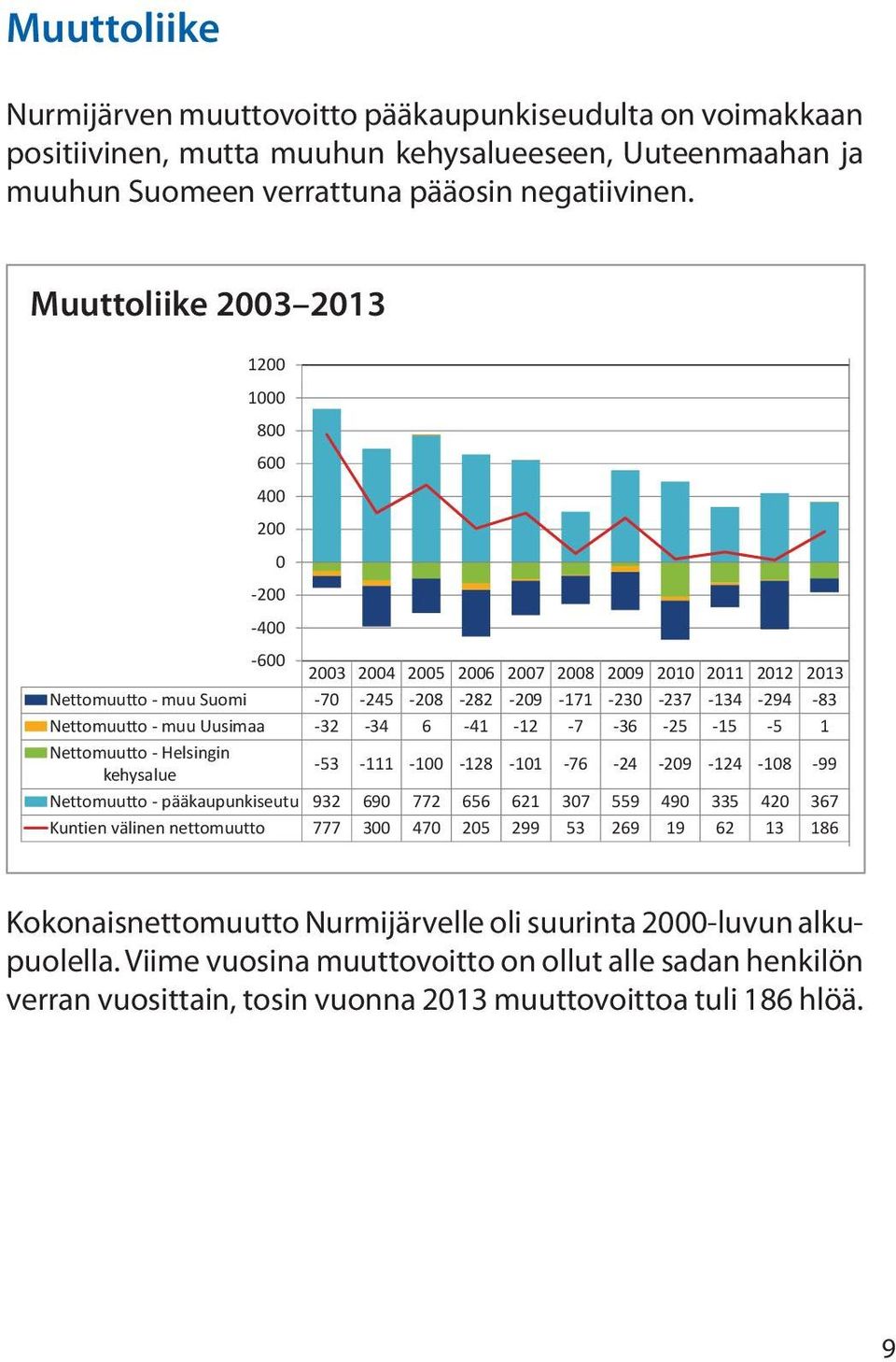 muu Uusimaa 32 34 6 41 12 7 36 25 15 5 1 Nettomuutto Helsingin kehysalue 53 111 100 128 101 76 24 209 124 108 99 Nettomuutto pääkaupunkiseutu 932 690 772 656 621 307 559 490 335 420 367 Kuntien