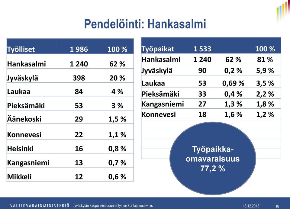 Hankasalmi 1 240 62 % 81 % Jyväskylä 90 0,2 % 5,9 % Laukaa 53 0,69 % 3,5 % Pieksämäki 33 0,4 % 2,2 % Kangasniemi 27 1,3