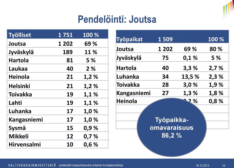 Työpaikat 1 509 100 % Joutsa 1 202 69 % 80 % Jyväskylä 75 0,1 % 5 % Hartola 40 3,3 % 2,7 % Luhanka 34 13,5 % 2,3 % Toivakka 28 3,0 % 1,9