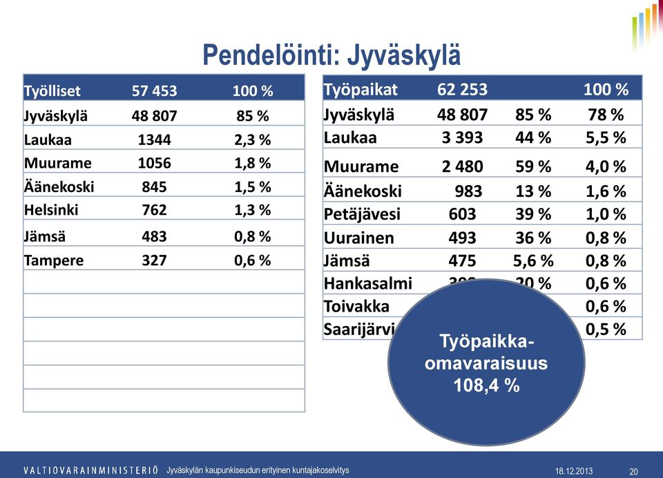 4,0 % Äänekoski 983 13 % 1,6 % Petäjävesi 603 39 % 1,0 % Uurainen 493 36 % 0,8 % Jämsä 475 5,6 % 0,8 % Hankasalmi 398 20 % 0,6 %