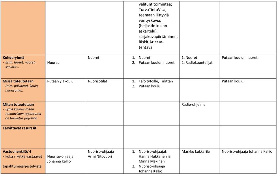 Putaan koulu Putaan koulu Miten toteutetaan Lyhyt kuvaus miten teemaviikon tapahtuma on tarkoitus järjestää Radio ohjelma Tarvittavat resurssit Vastuuhenkilö/ t kuka / ketkä vastaavat