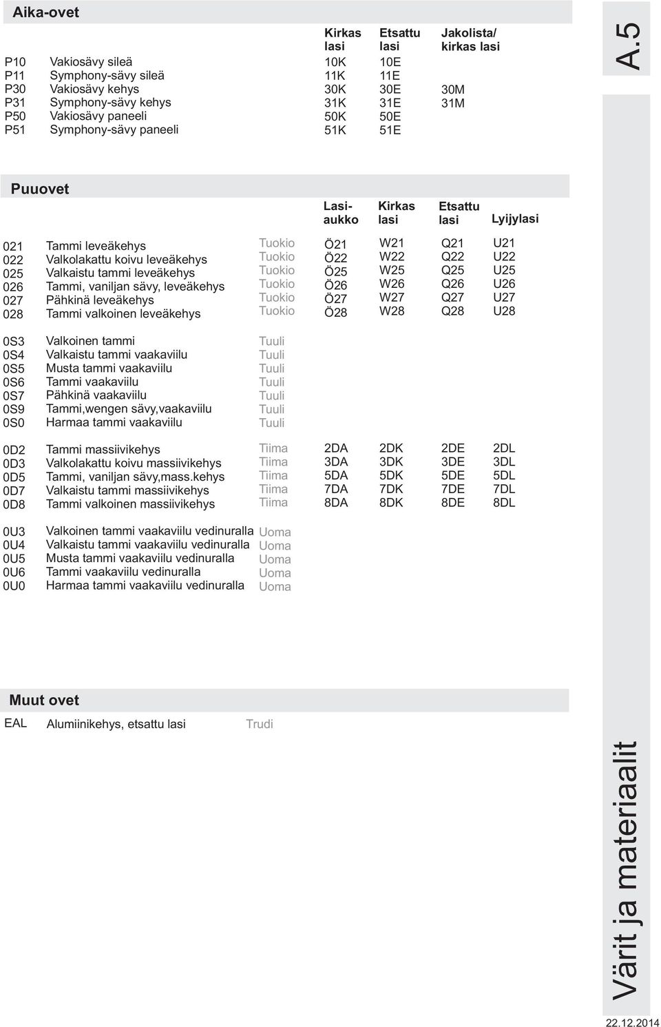 5 Puuovet Lasiaukko Kirkas lasi Etsattu lasi Lyijylasi 021 022 025 026 027 028 Tammi leveäkehys Valkolakattu koivu leveäkehys Valkaistu tammi leveäkehys Tammi, vaniljan sävy, leveäkehys Pähkinä