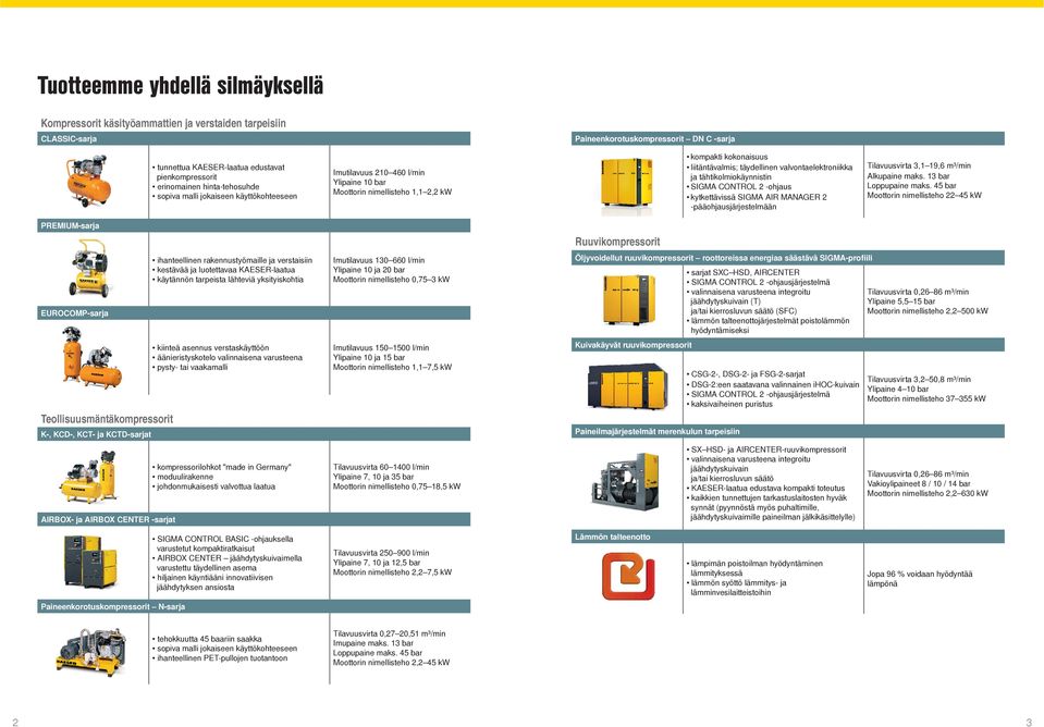 valvontaelektroniikka ja tähtikolmiokäynnistin SIGMA CONTROL 2 -ohjaus kytkettävissä SIGMA AIR MANAGER 2 -pääohjausjärjestelmään Tilavuusvirta 3,1 19,6 m³/min Alkupaine maks. 13 bar Loppupaine maks.