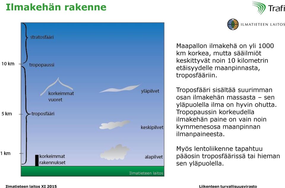 Troposfääri sisältää suurimman osan ilmakehän massasta sen yläpuolella ilma on hyvin ohutta.