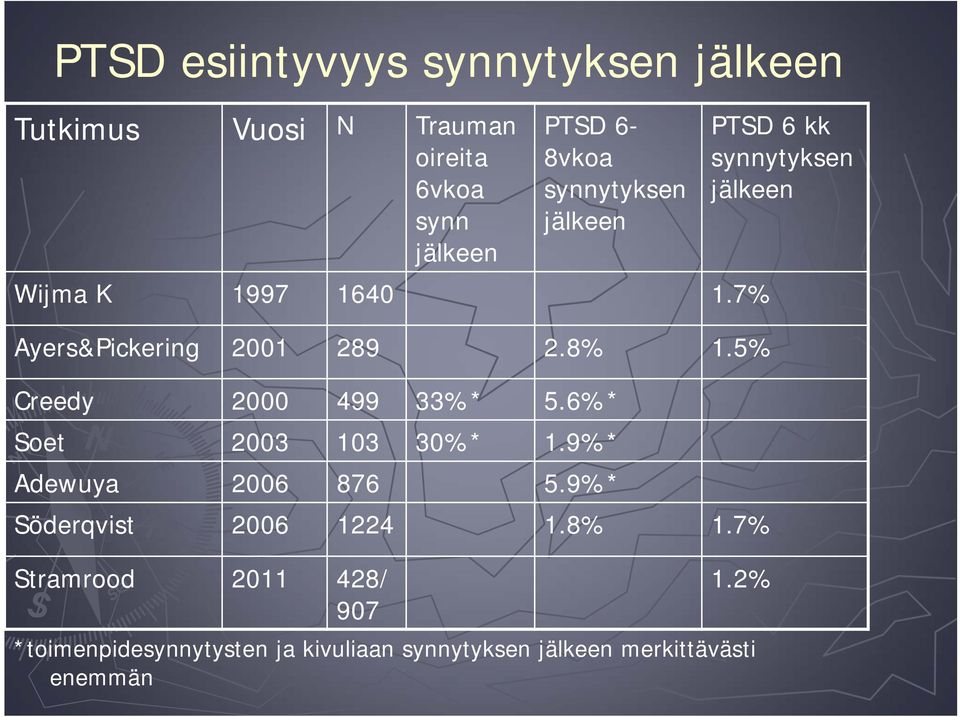 6%* Soet 2003 103 30%* 1.9%* Adewuya 2006 876 5.9%* Söderqvist 2006 1224 1.8% 1.