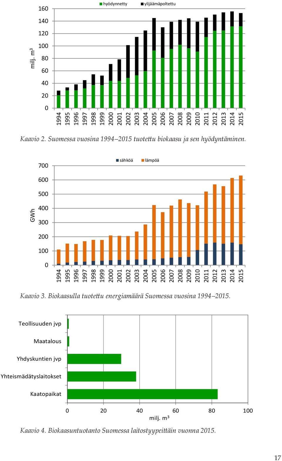 Suomessa vuosina 1994 2015 tuotettu biokaasu ja sen hyödyntäminen.