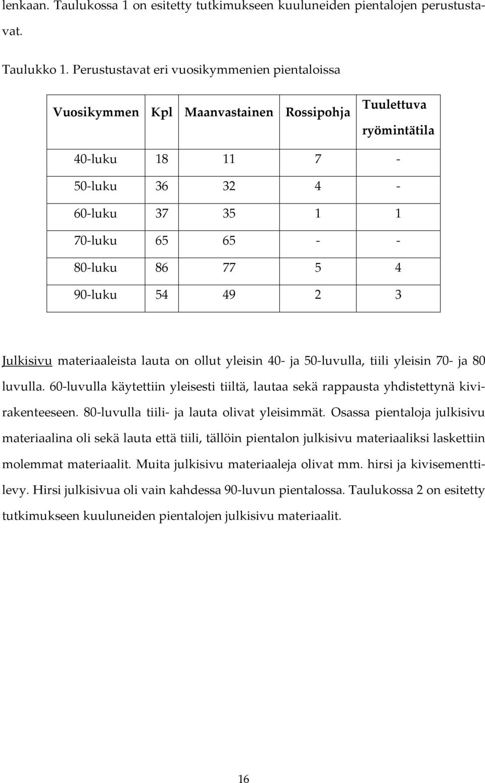 90-luku 54 49 2 3 Julkisivu materiaaleista lauta on ollut yleisin 40- ja 50-luvulla, tiili yleisin 70- ja 80 luvulla.