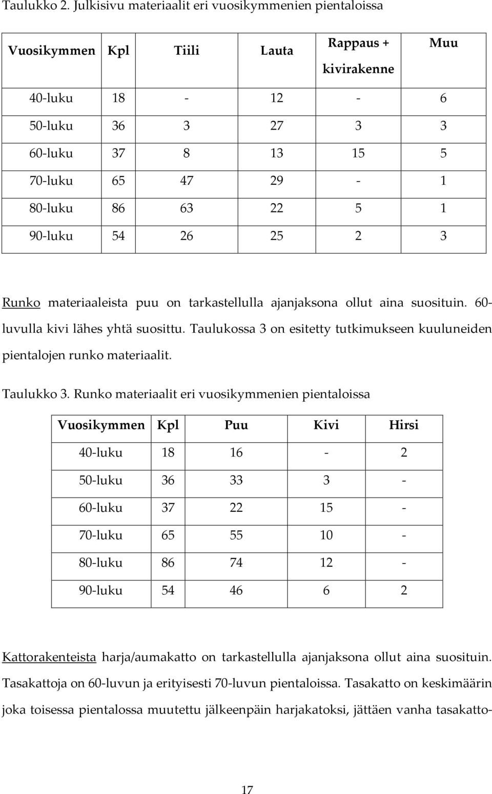 22 5 1 90-luku 54 26 25 2 3 Runko materiaaleista puu on tarkastellulla ajanjaksona ollut aina suosituin. 60- luvulla kivi lähes yhtä suosittu.