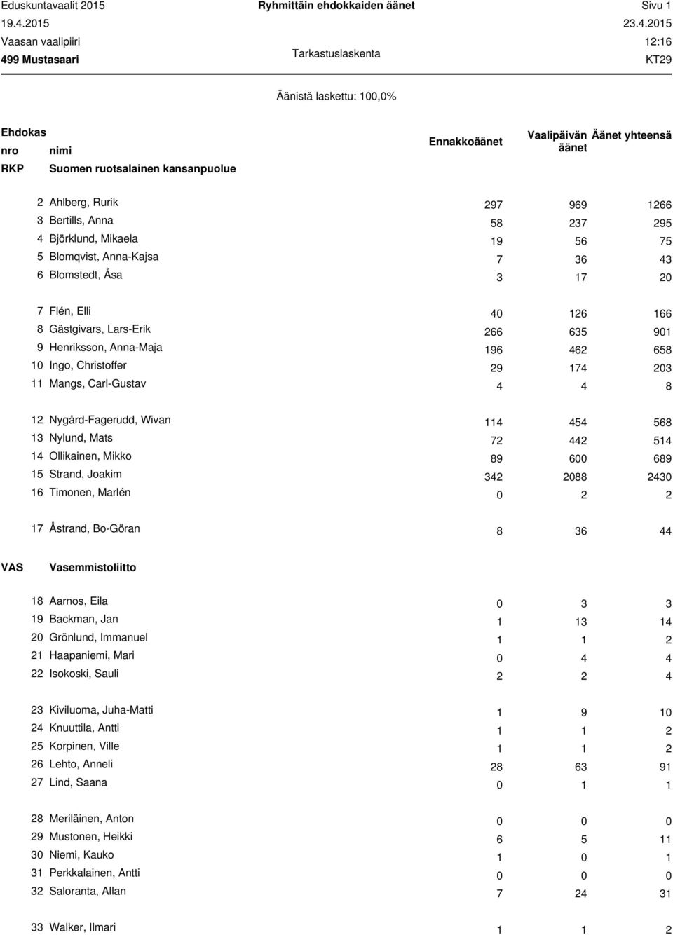 Elli Gästgivars, Lars-Erik 9 9 Henriksson, Anna-Maja 9 Ingo, Christoffer 9 7 Mangs, Carl-Gustav Nygård-Fagerudd, Wivan Nylund, Mats 7 Ollikainen, Mikko 9 9 Strand, Joakim Timonen, Marlén