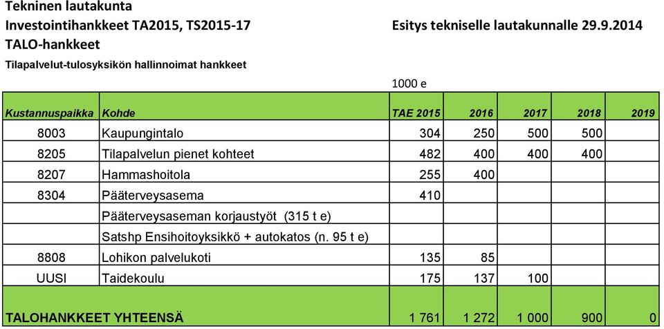 Kaupungintalo 304 250 500 500 8205 Tilapalvelun pienet kohteet 482 400 400 400 8207 Hammashoitola 255 400 8304 Pääterveysasema 410