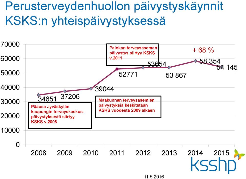 2008 Palokan terveysaseman päivystys siirtyy KSKS v.