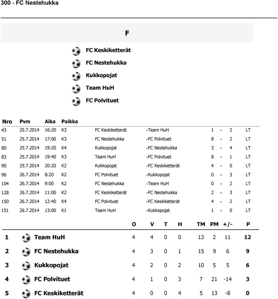 . : K Kukkopojat -FC Keskiketterät - LT.. 8: K FC olvituet -Kukkopojat - LT.. : K FC Nestehukka -Team HuH - LT 8.