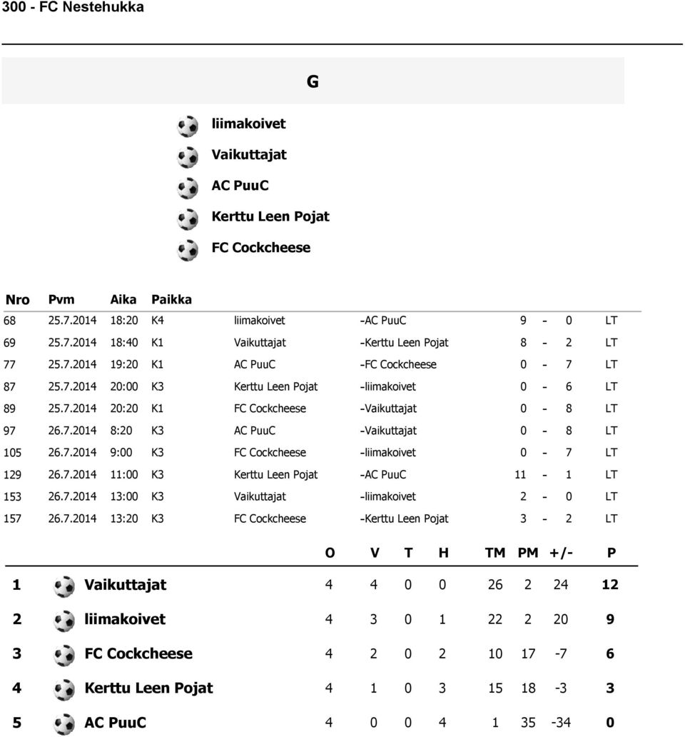 . : K FC Cockcheese -Vaikuttajat - 8 LT.. 8: K AC uuc -Vaikuttajat - 8 LT.. : K FC Cockcheese -liimakoivet - LT.