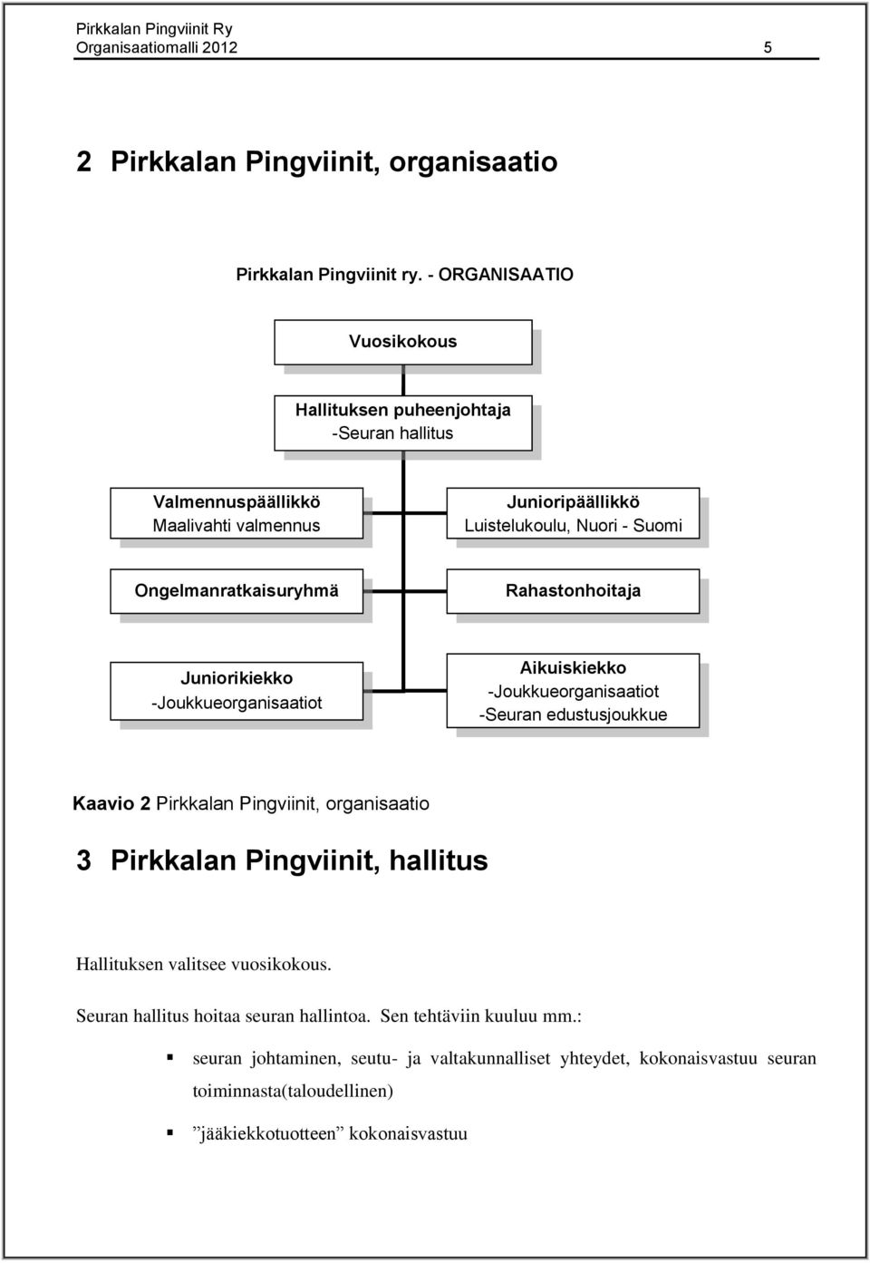 Ongelmanratkaisuryhmä Rahastonhoitaja Juniorikiekko -Joukkueorganisaatiot Aikuiskiekko -Joukkueorganisaatiot -Seuran edustusjoukkue Kaavio 2 Pirkkalan Pingviinit,