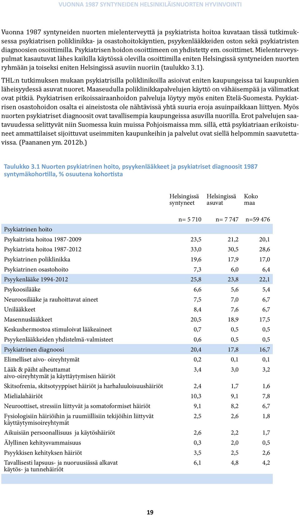 Mielenterveyspulmat kasautuvat lähes kaikilla käytössä olevilla osoittimilla eniten Helsingissä syntyneiden nuorten ryhmään ja toiseksi eniten Helsingissä asuviin nuoriin (taulukko 3.1).