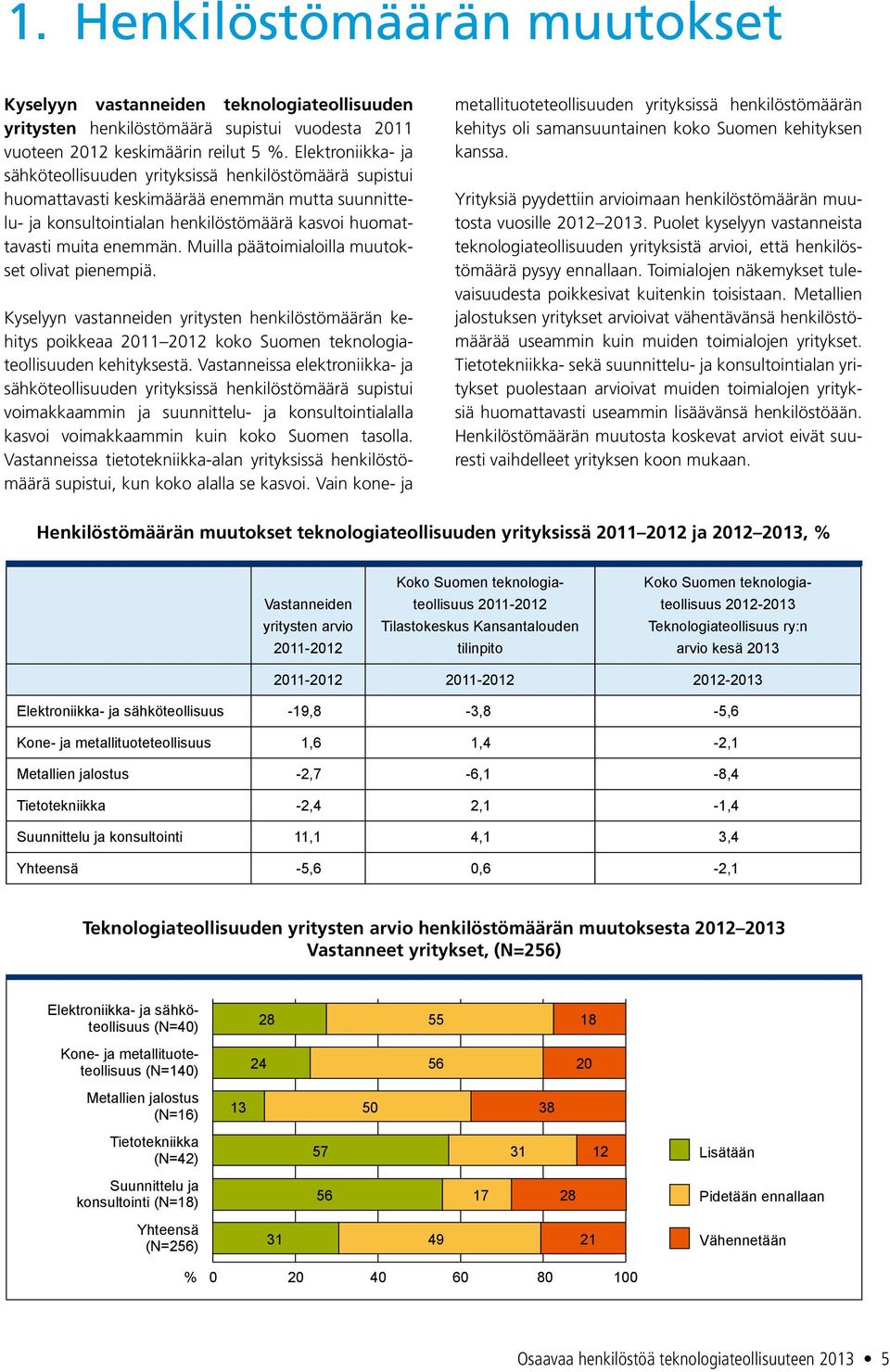 Muilla päätoimialoilla muutokset olivat pienempiä. Kyselyyn vastanneiden yritysten henkilöstömäärän kehitys poikkeaa 2011 2012 koko Suomen teknologiateollisuuden kehityksestä.