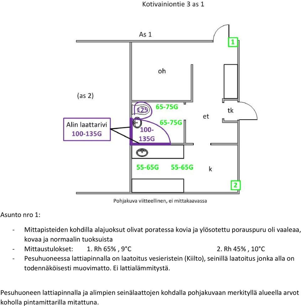 Rh 45%, 10 C - Pesuhuoneessa lattiapinnalla on laatoitus vesieristein (Kiilto), seinillä laatoitus jonka alla on