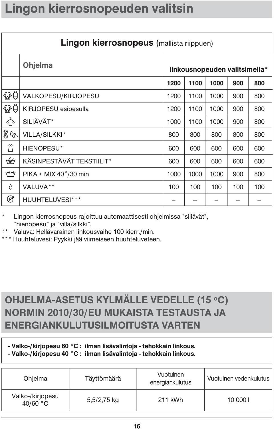 40 /30 min 1000 1000 1000 900 800 VALUVA** 100 100 100 100 100 HUUHTELUVESI*** * Lingon kierrosnopeus rajoittuu automaattisesti ohjelmissa siliävät, hienopesu ja villa/silkki.