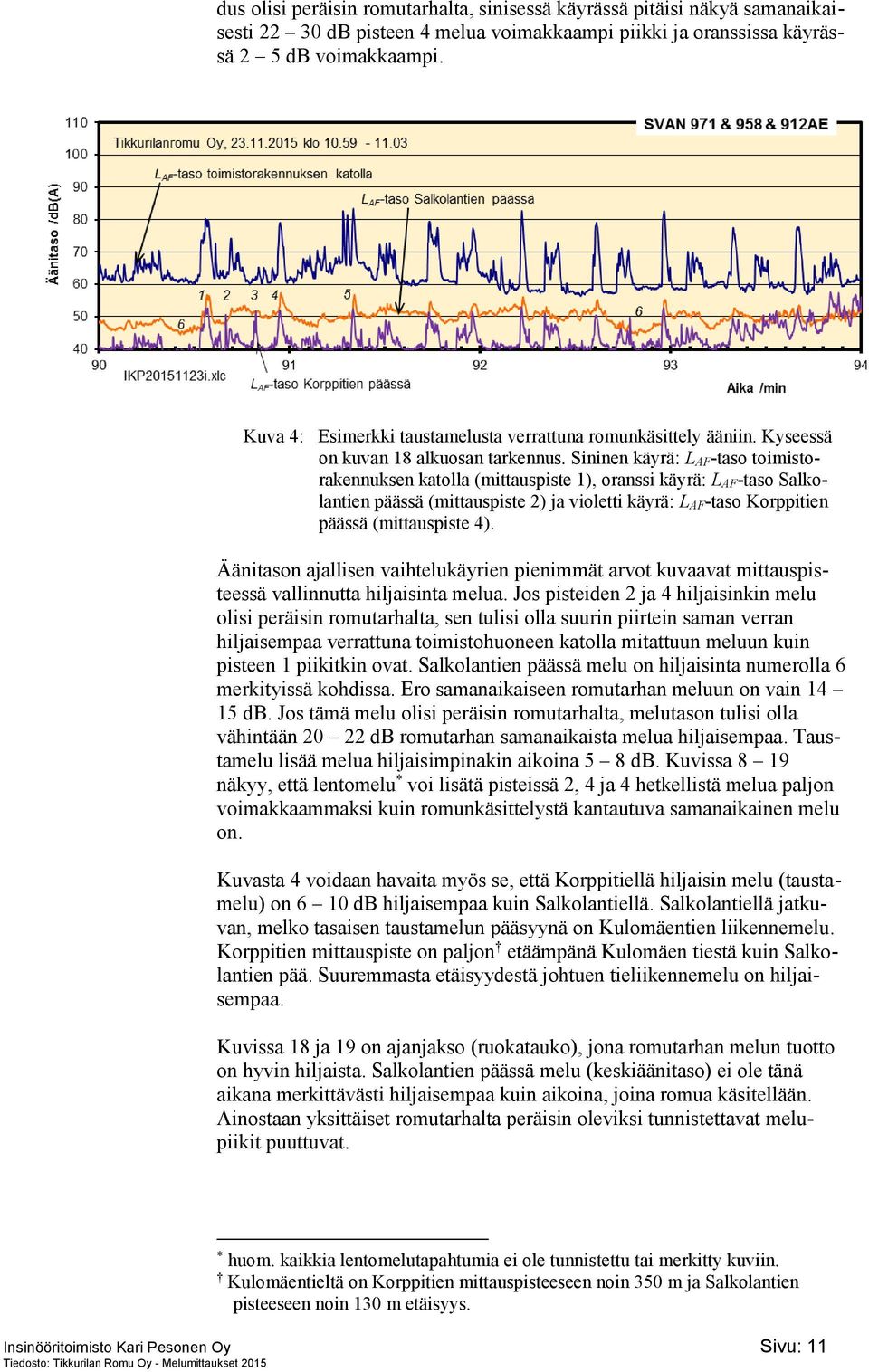 Sininen käyrä: L AF-taso toimistorakennuksen katolla (mittauspiste 1), oranssi käyrä: L AF-taso Salkolantien päässä (mittauspiste 2) ja violetti käyrä: L AF-taso Korppitien päässä (mittauspiste 4).