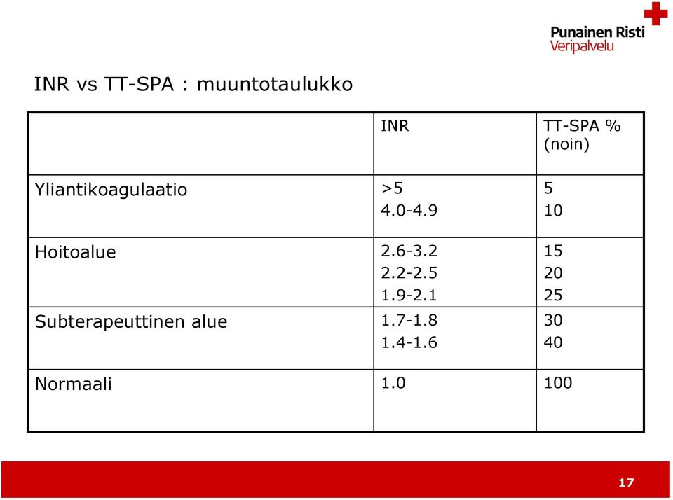 6-3.2 2.2-2.5 1.9-2.1 Subterapeuttinen alue 1.