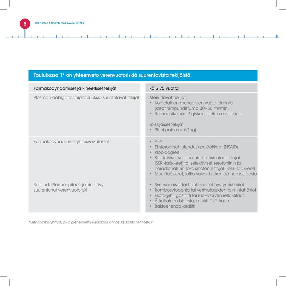 ml/min) Samanaikainen P-glykoproteiinin estäjähoito Toissijaiset tekijät Pieni paino (< 50 kg) Farmakodynaamiset yhteisvaikutukset Sairaudet/toimenpiteet, joihin liittyy suurentunut verenvuotoriski