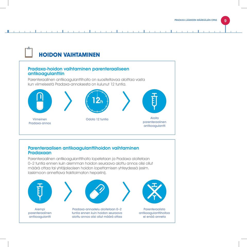 12h Viimeinen Pradaxa-annos Odota 12 tuntia Aloita parenteraalinen antikoagulantti Parenteraalisen antikoagulanttihoidon vaihtaminen Pradaxaan Parenteraalinen antikoagulanttihoito lopetetaan ja