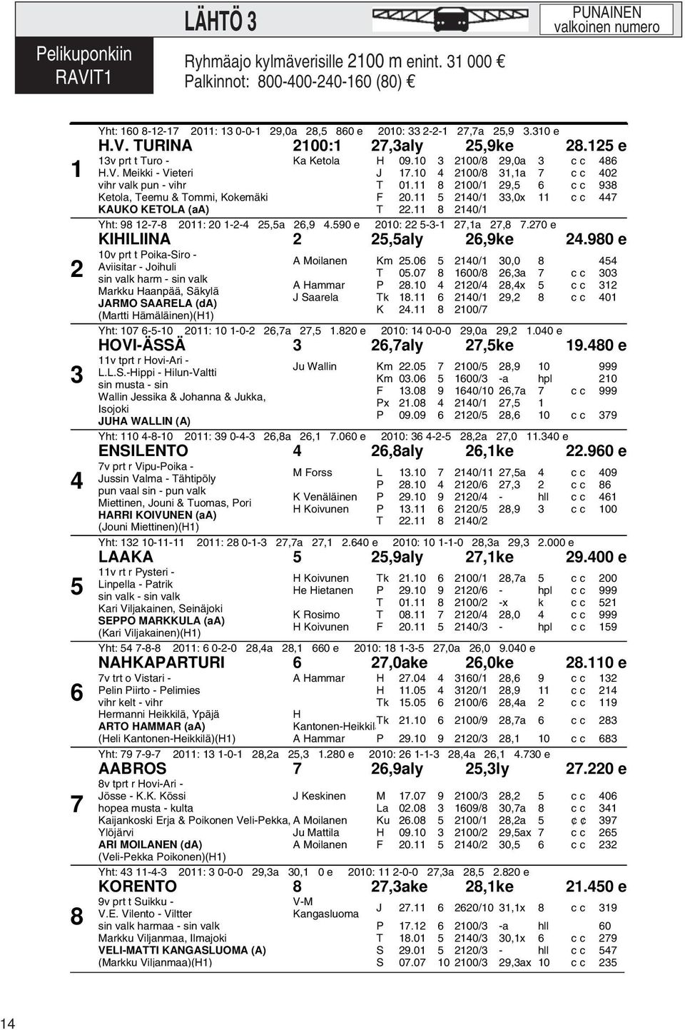 TURINA 2100:1 27,3aly 25,9ke 28.125 e 13v prt t Turo - H.V. Meikki - Vieteri vihr valk pun - vihr Ketola, Teemu & Tommi, Kokemäki KAUKO KETOLA (aa) Ka Ketola H 09.10 3 2100/8 29,0a 3 cc 486 J 17.