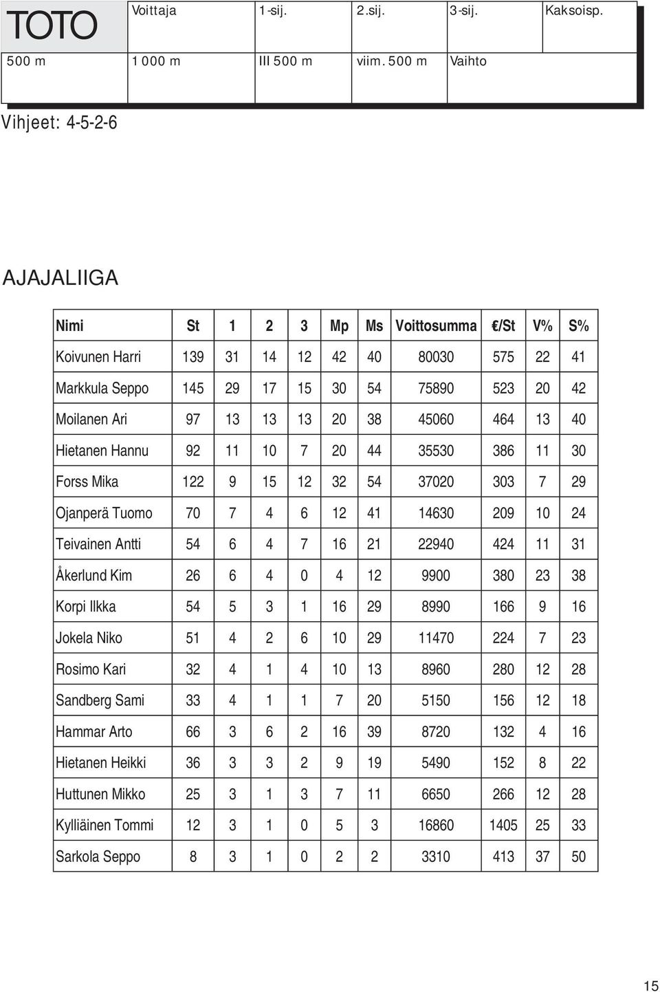 13 13 13 20 38 45060 464 13 40 Hietanen Hannu 92 11 10 7 20 44 35530 386 11 30 Forss Mika 122 9 15 12 32 54 37020 303 7 29 Ojanperä Tuomo 70 7 4 6 12 41 14630 209 10 24 Teivainen Antti 54 6 4 7 16 21