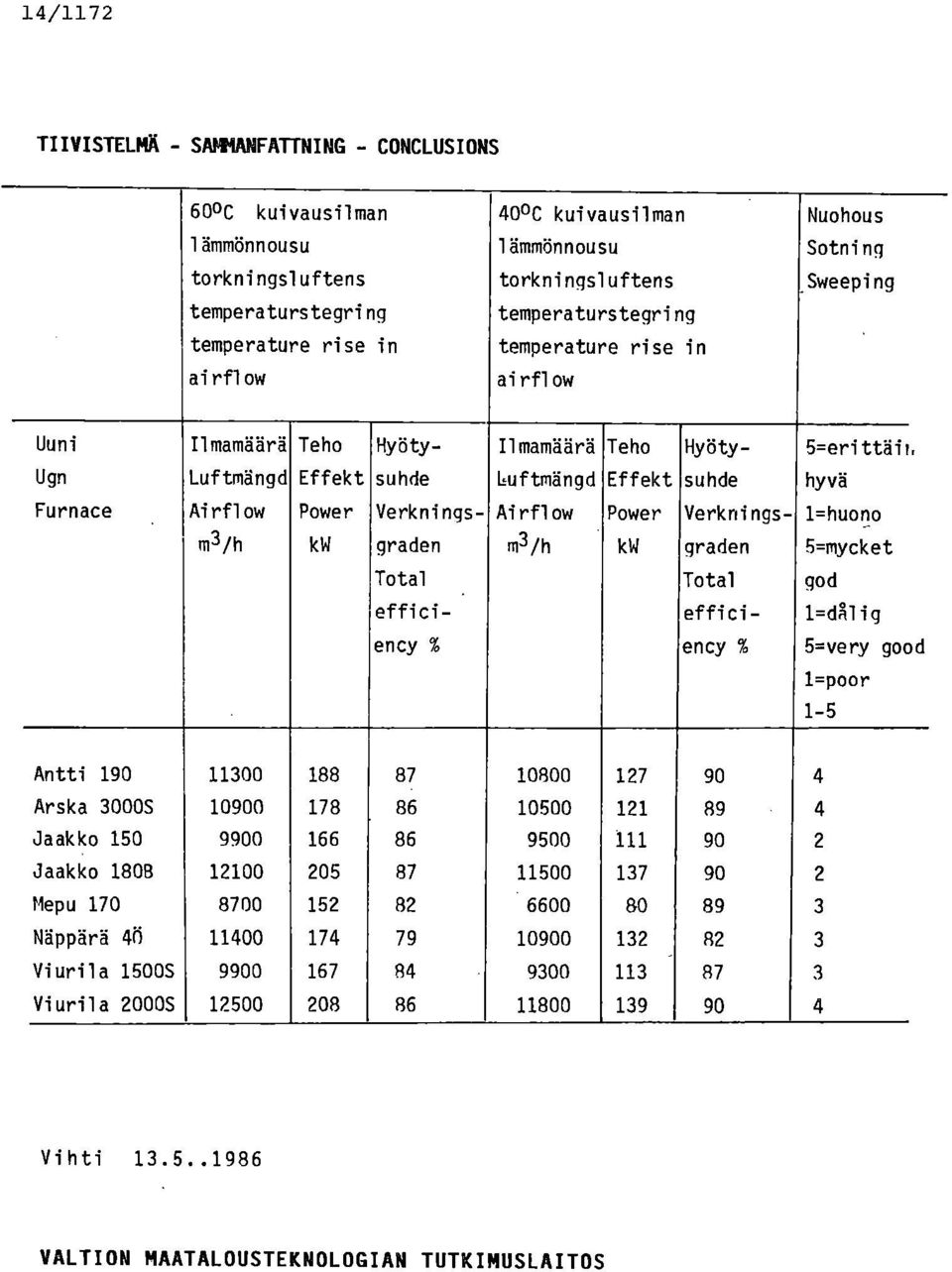 Luftmängd Effekt suhde hyvä Furnace Airflow Power Verknings- Airflow Power Verknings- 1=huono m3/h kw graden Total efficiency % m3 /h kw graden Total efficiency % S=mycket god 1=crå1ig 5=very good