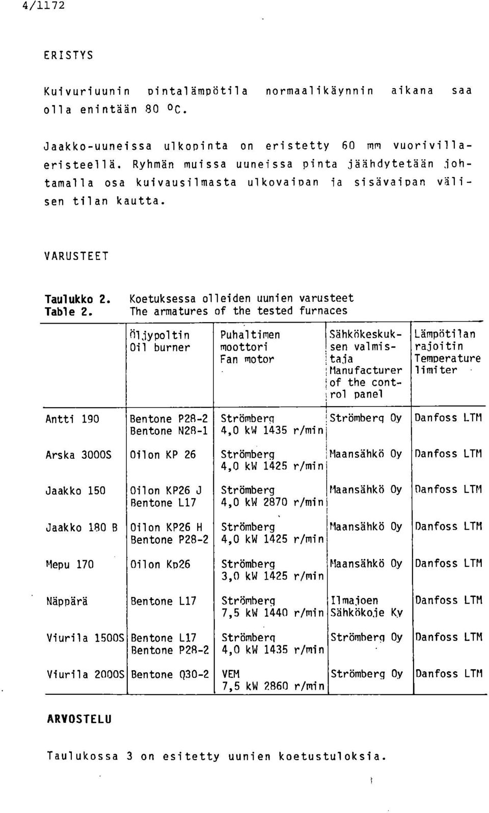 Koetuksessa olleiden uunien varusteet The armatures of the tested furnaces hljypoltin Puhaltimen Sähkökeskuk- Lämpötilan Oil burner moottori L en valmis- rajoitin Fan motor Itaja ;Manufacturer