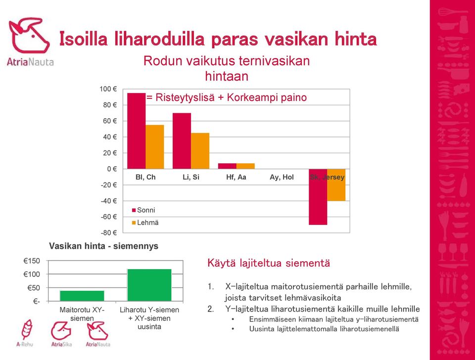 XY-siemen uusinta Käytä lajiteltua siementä 1. X lajiteltua maitorotusiementä parhaille lehmille, joista tarvitset lehmävasikoita 2.