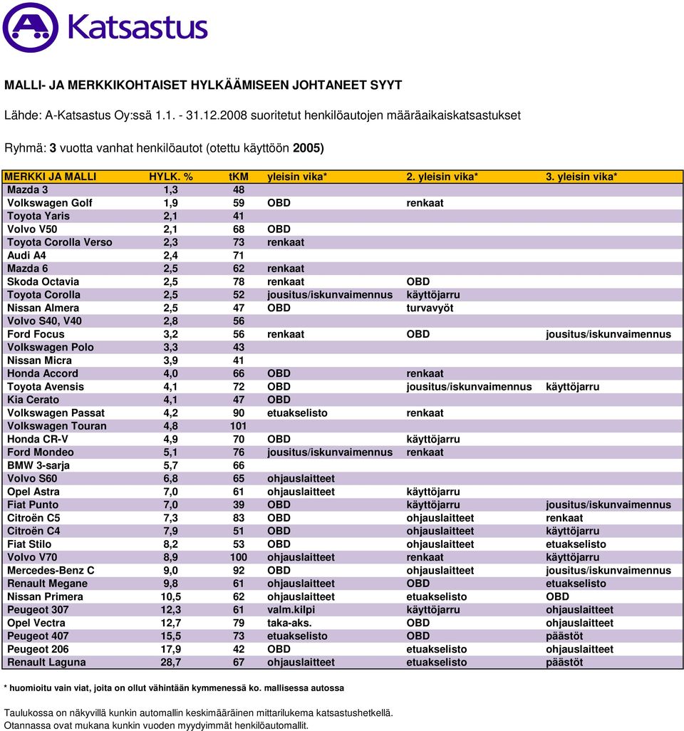 OBD jousitus/iskunvaimennus Volkswagen Polo 3,3 43 Nissan Micra 3,9 41 Honda Accord 4,0 66 OBD renkaat Toyota Avensis 4,1 72 OBD jousitus/iskunvaimennus käyttöjarru Kia Cerato 4,1 47 OBD Volkswagen